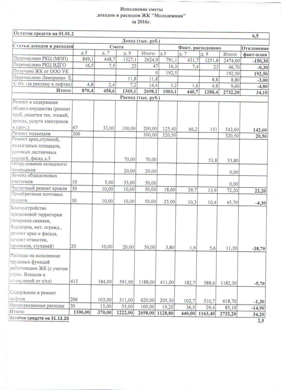 Исполнение сметы доходов и расходов
