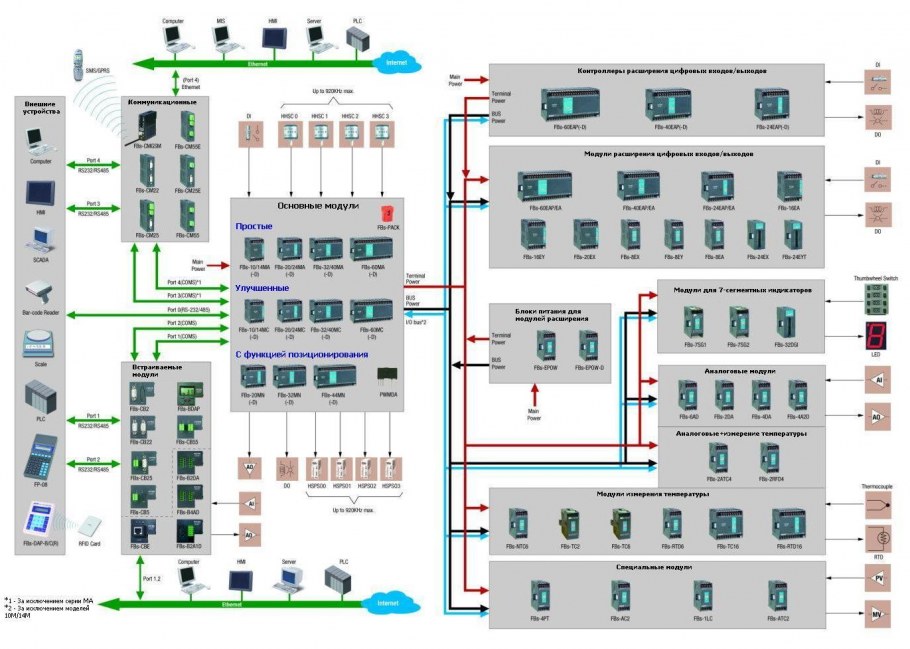 Модуль расширения FBS-16xyj