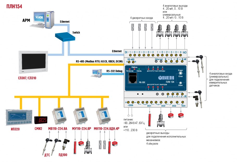 Плк100/150/154 контроллеры