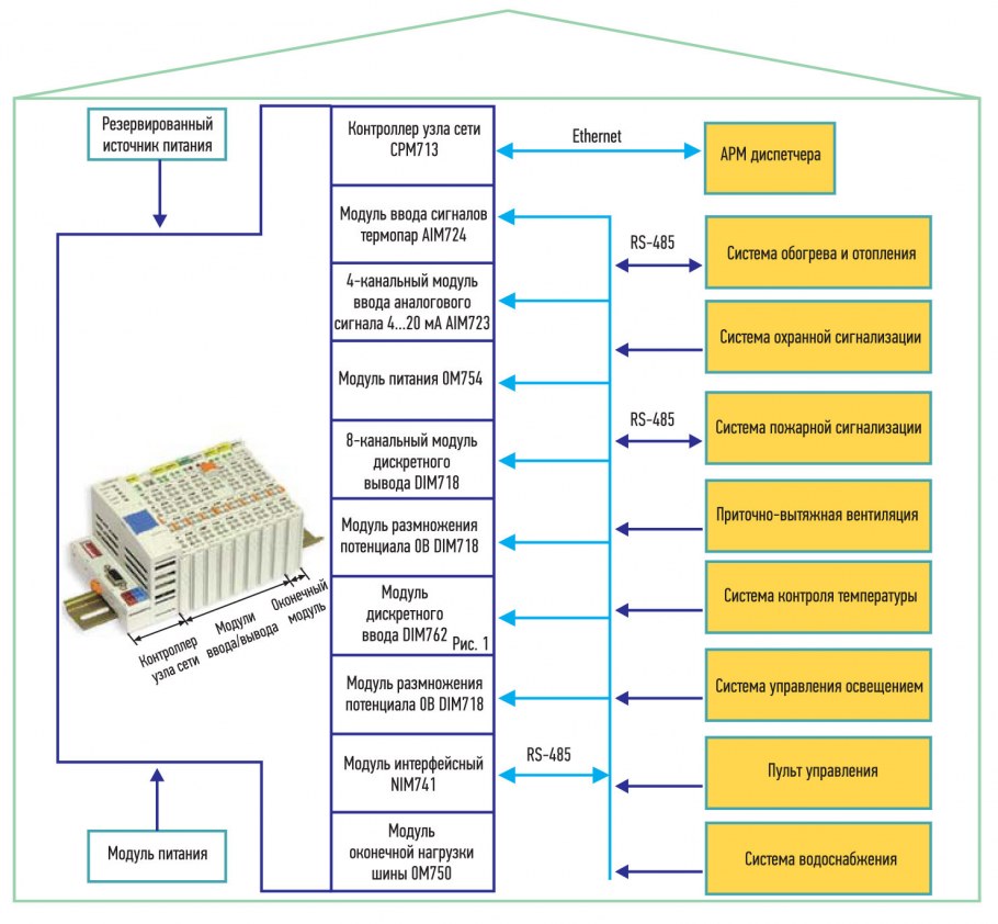 Структурная схема программируемого логического контроллера