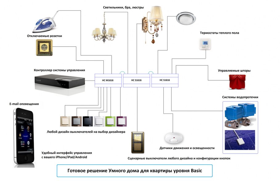 Умный дом в интерьере в графике