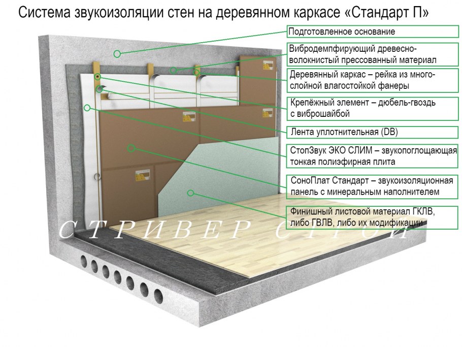 Каркасная система звукоизоляции стен «стандарт п»