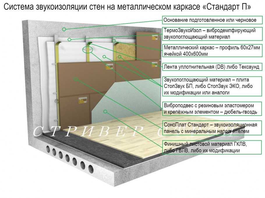Схема звукоизоляции стен в квартире