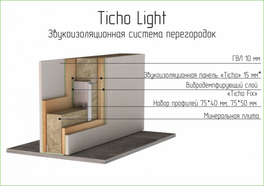 Перегородка с повышенной шумоизоляцией