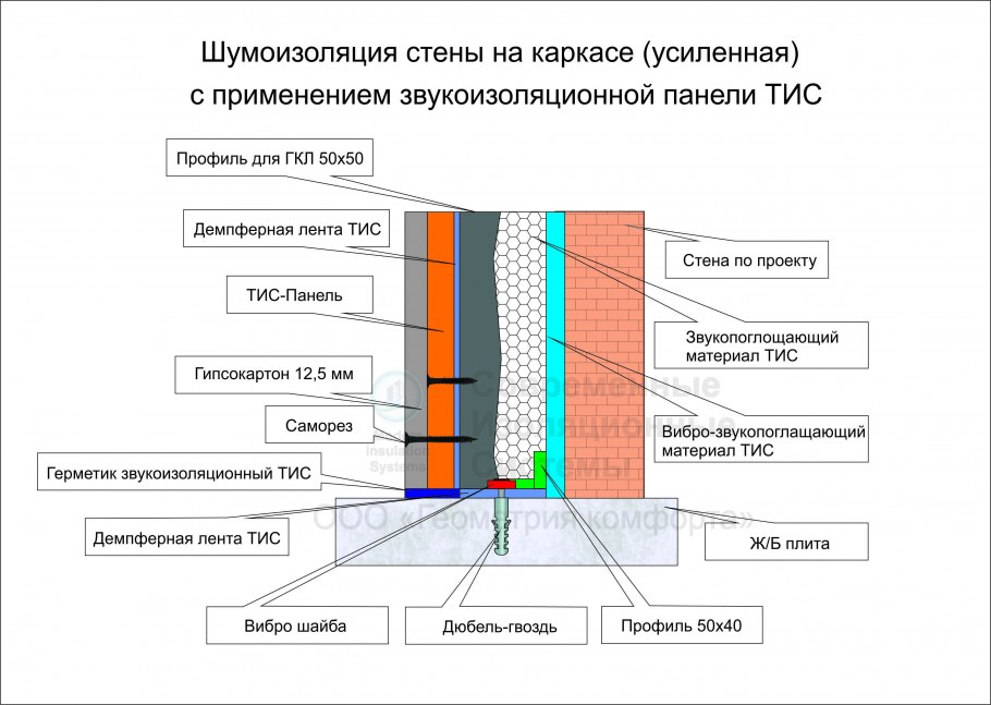 Межквартирная шумоизоляция стен материалы
