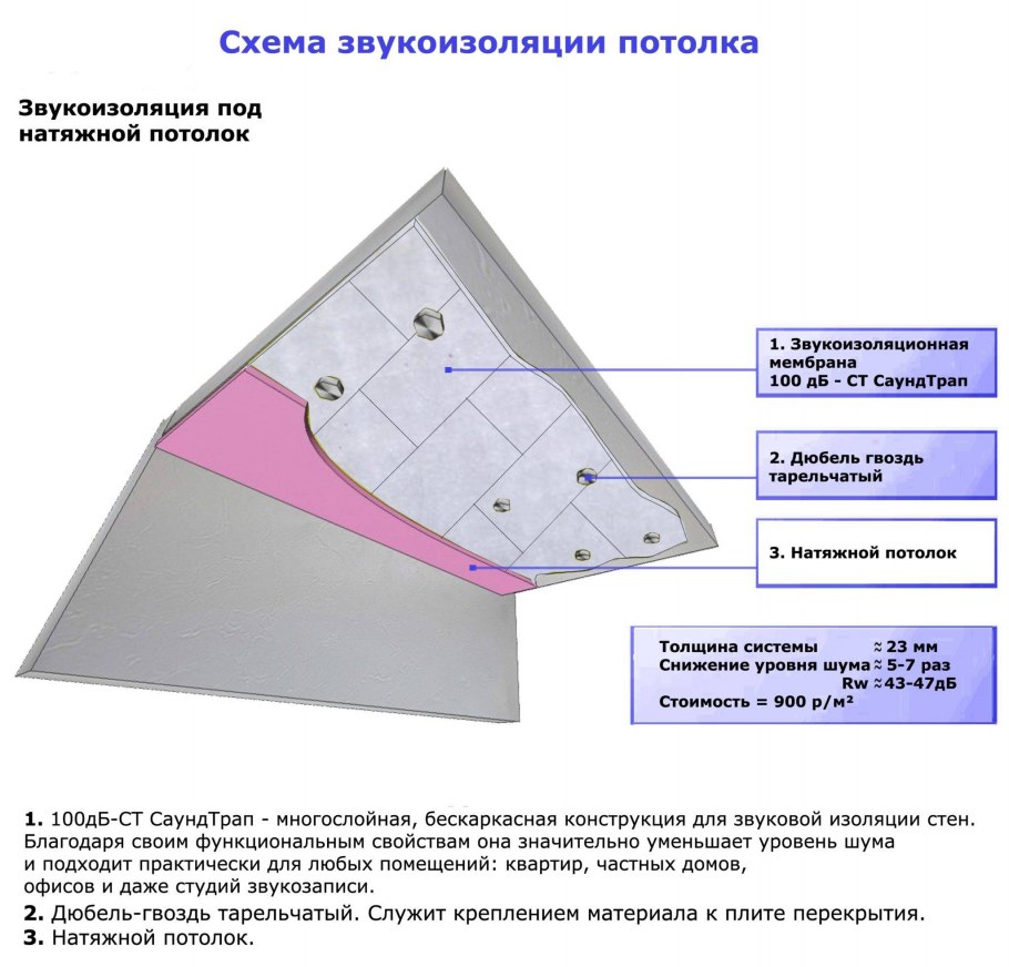 Высота натяжного потолка от перекрытия