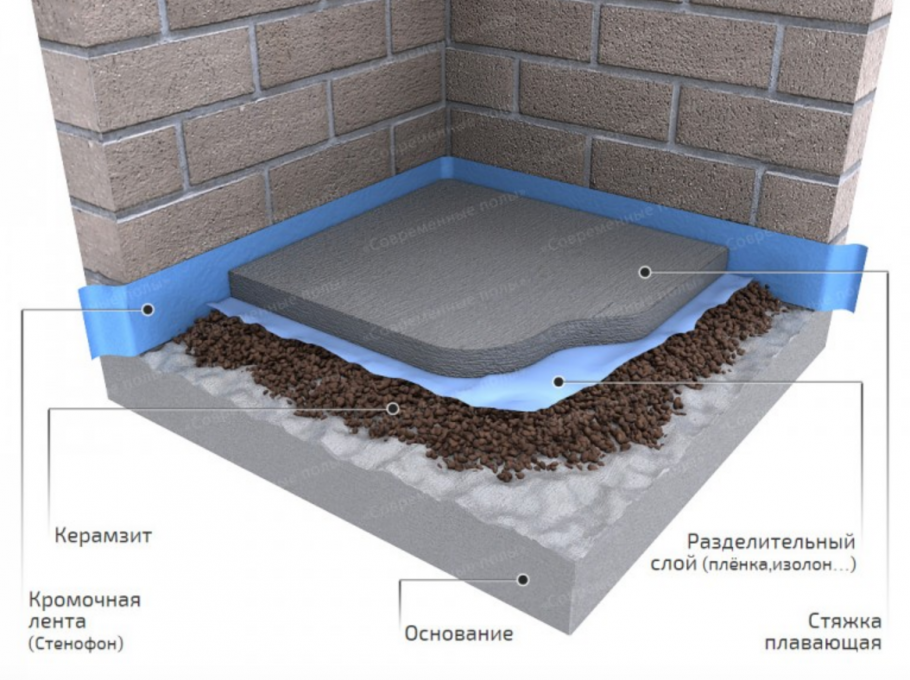 Полусухая стяжка с керамзитом