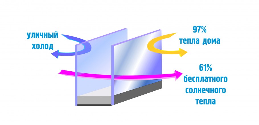 Инфракрасные лучи и прозрачное стекло