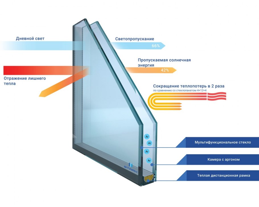 Пластиковые окна класса Люкс