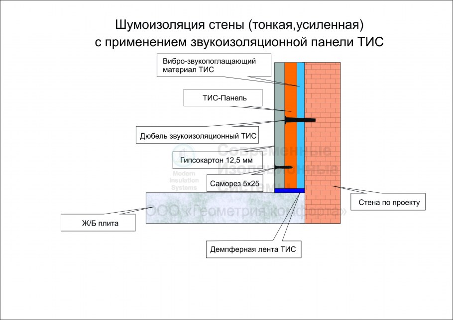 Шумоизоляция стен итп
