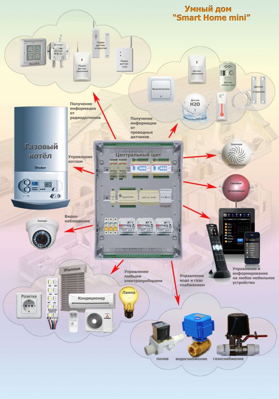 Умный дом контроллер Сатурн