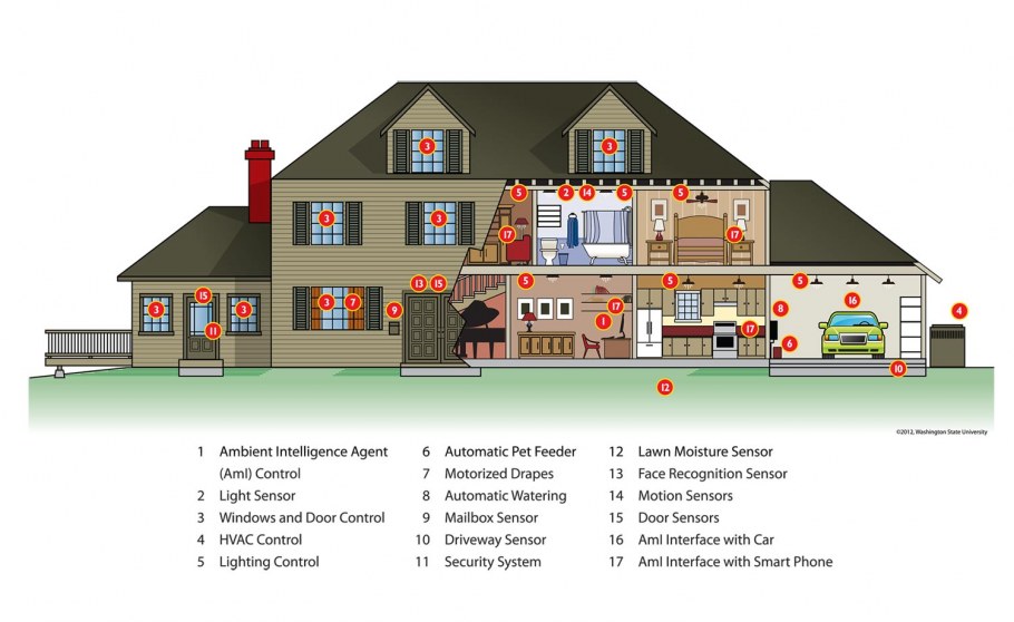 Система умный дом для квартиры