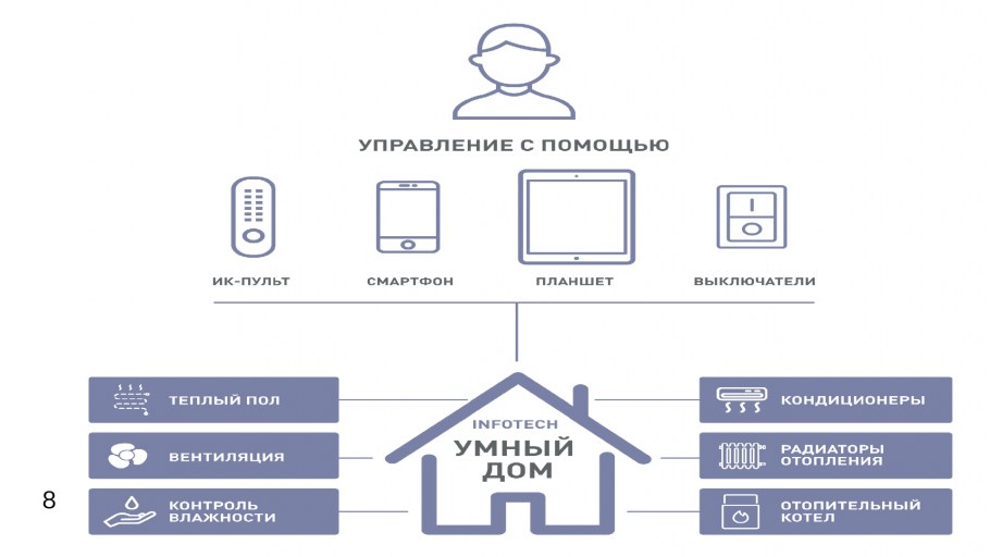 Умный дом плакат