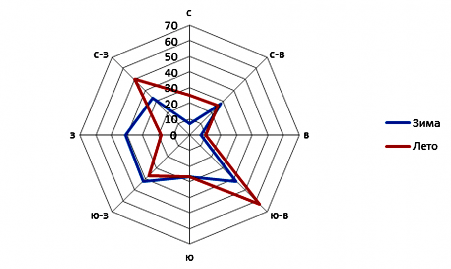 Роза ветров гравировка