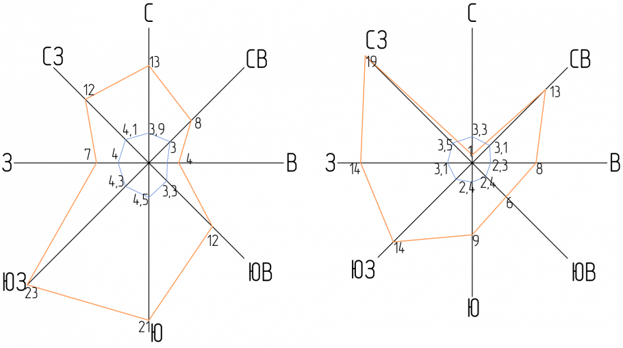 Роза ветров с градусами