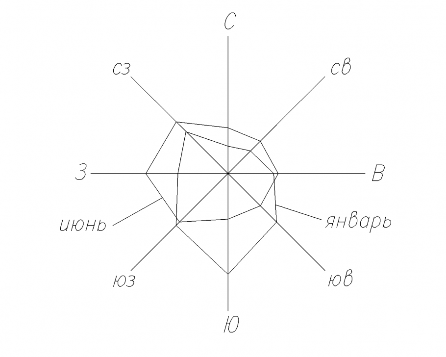 Роза ветров на карте