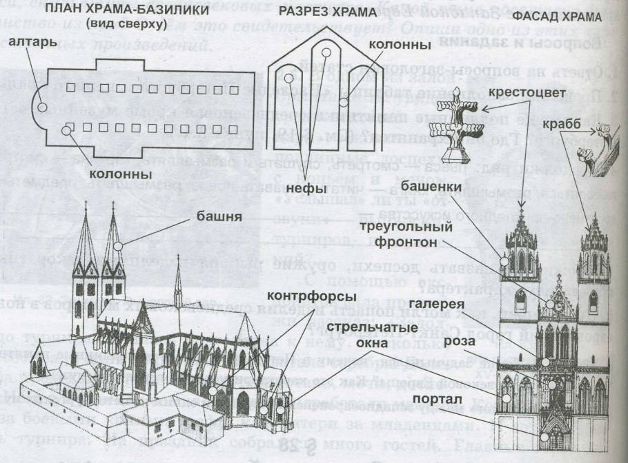 Строение готического храма схема
