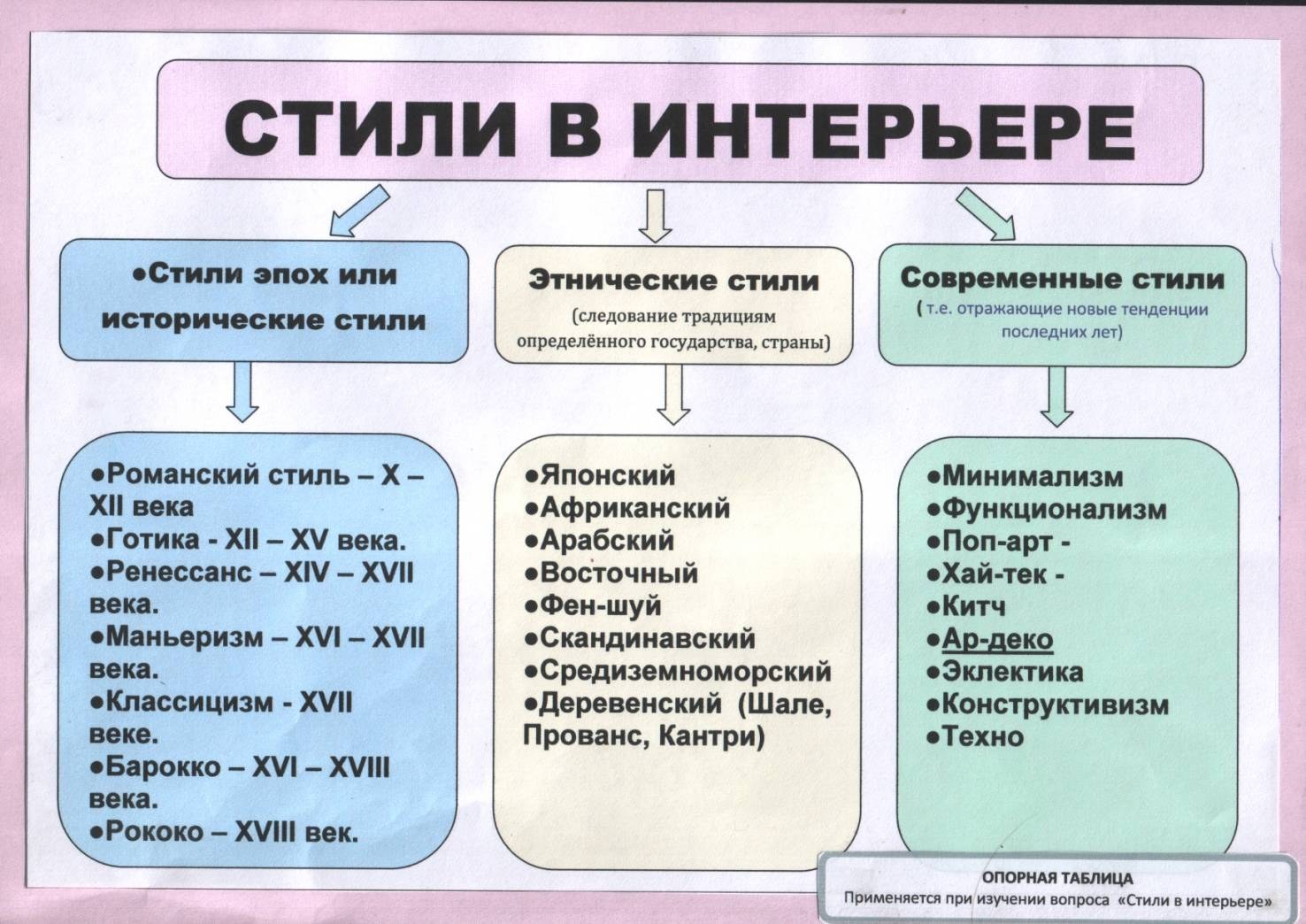 Классификация стилей интерьера