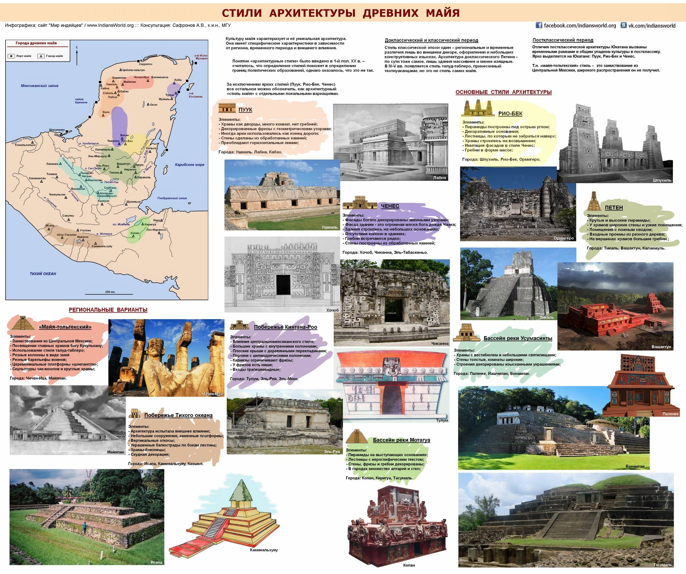 История архитектуры инфографика