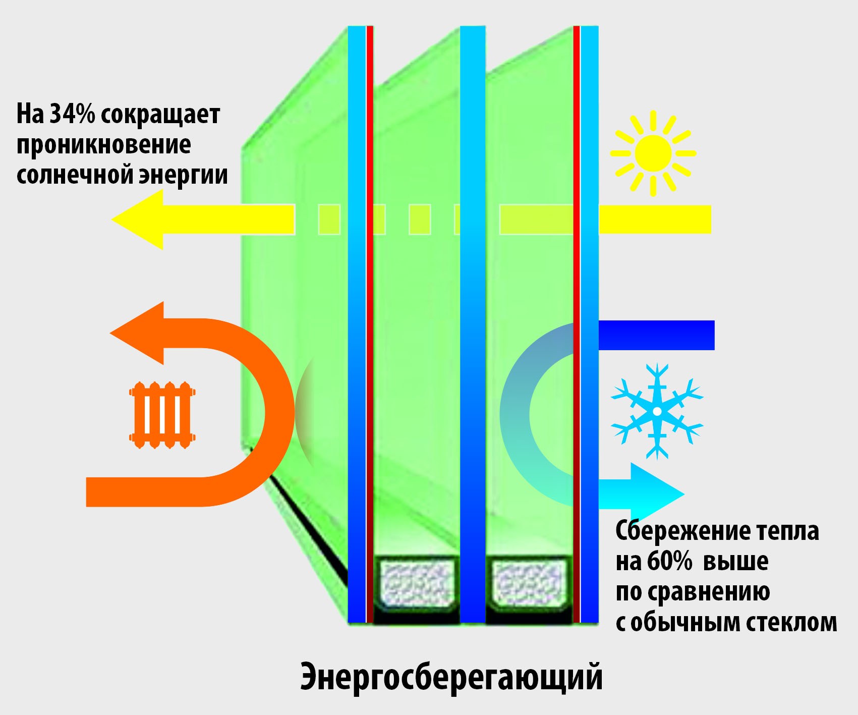 Как отражается тепло. Однокамерный энергосберегающий стеклопакет. Стеклопакет Солар Сильвер. Двухкамерный стеклопакет схема. Энергосберегающее (низкоэмиссионное) стекло.