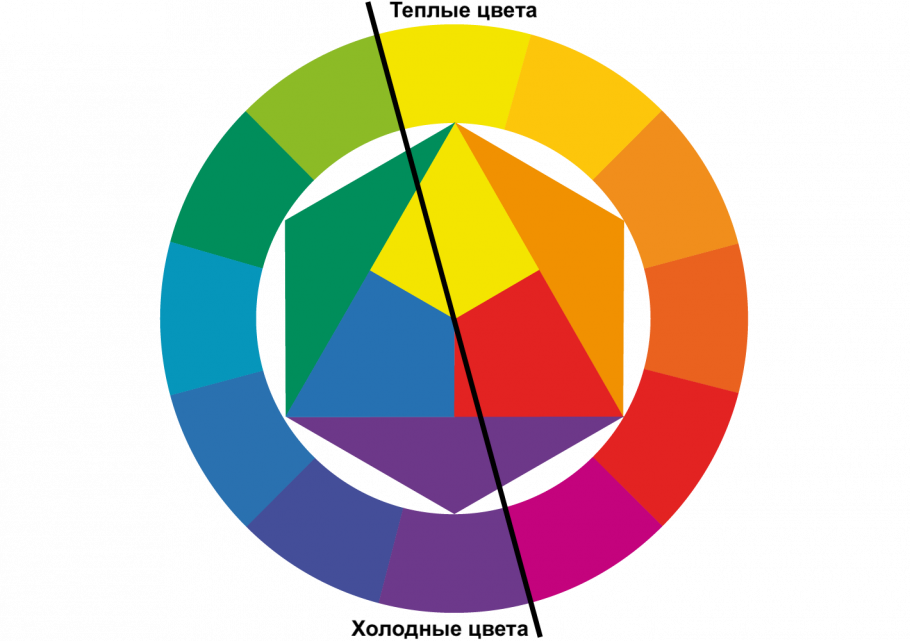 Цветовой круг Иттена теплые