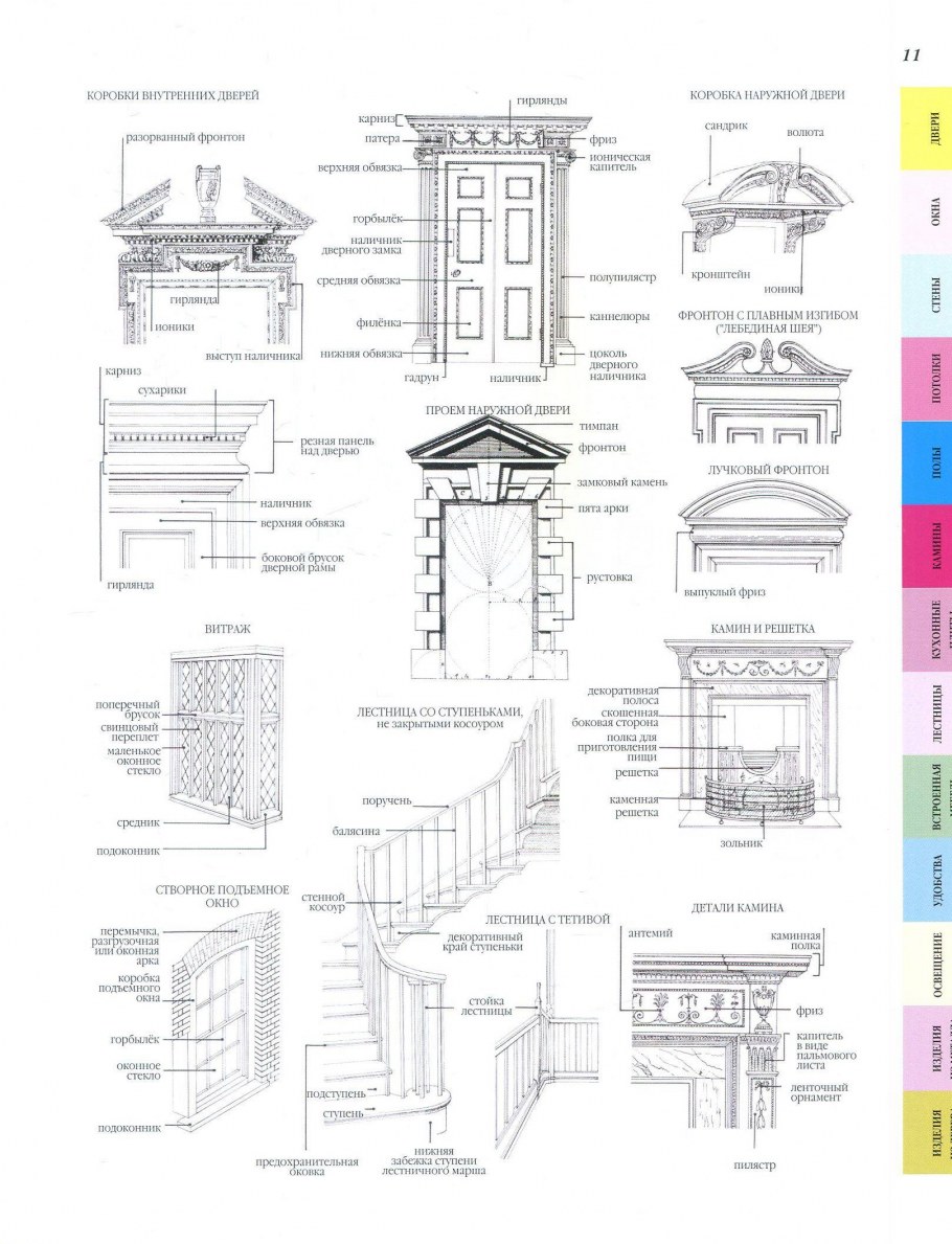 Название элементов архитектуры окна
