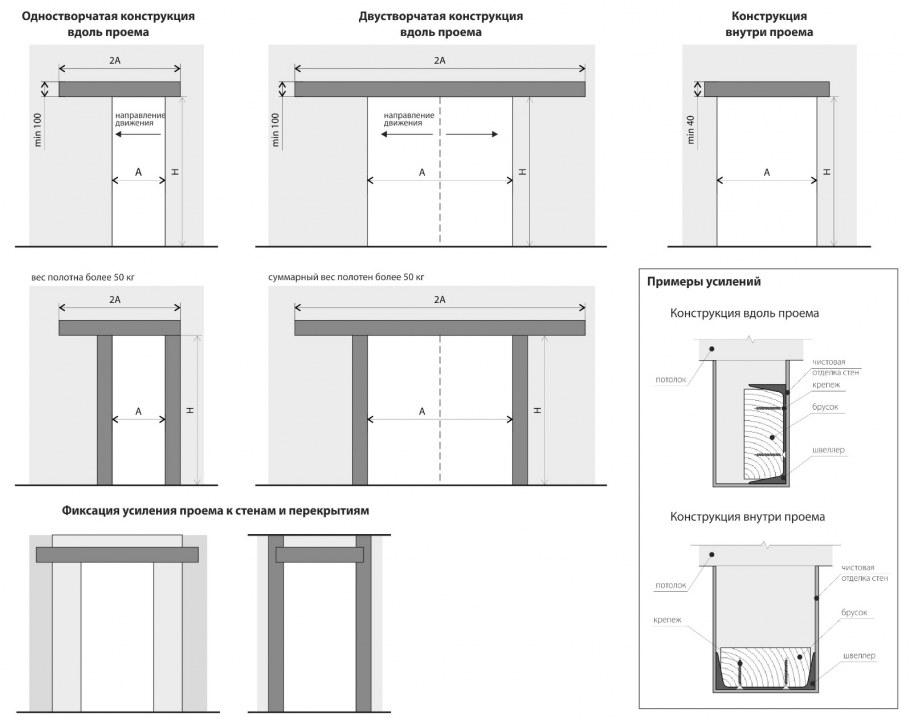 Высота проема для раздвижной двери межкомнатной