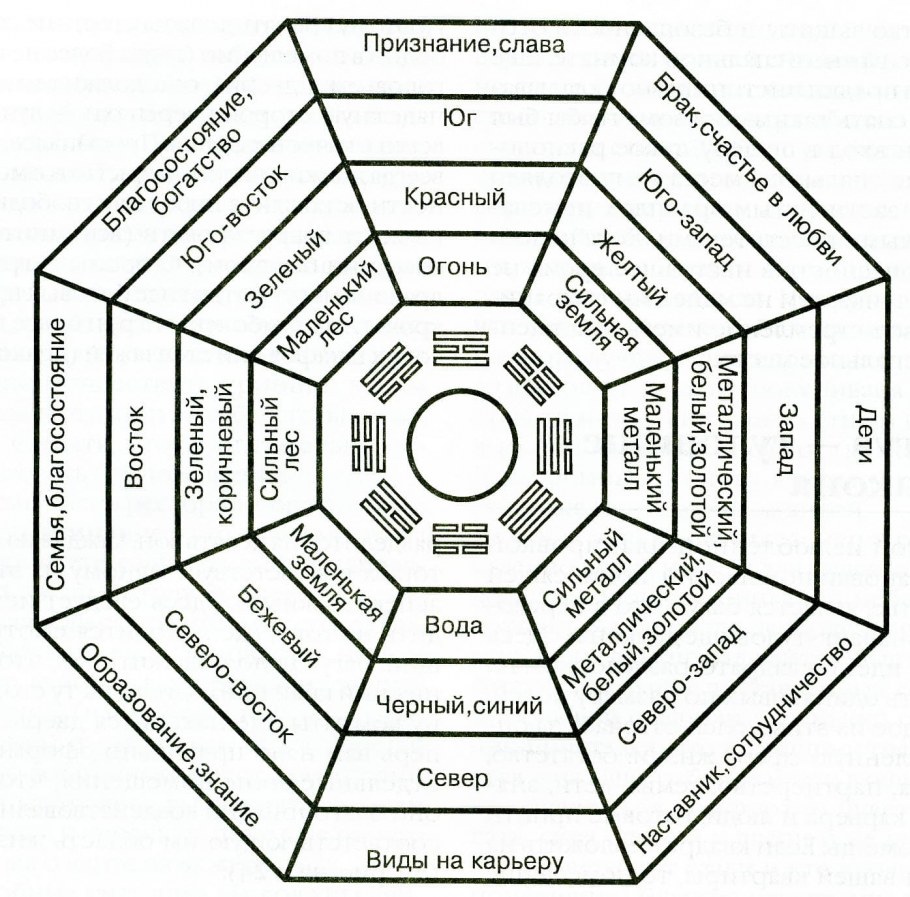 Фэн шуй сетка Багуа