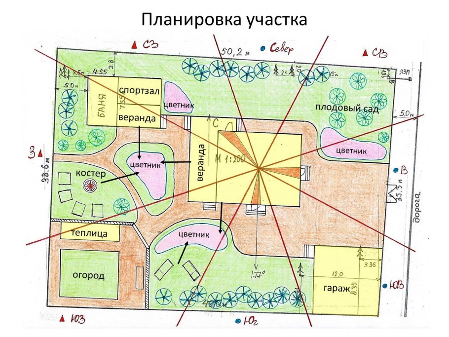 Расположение дома на участке по фен шуй