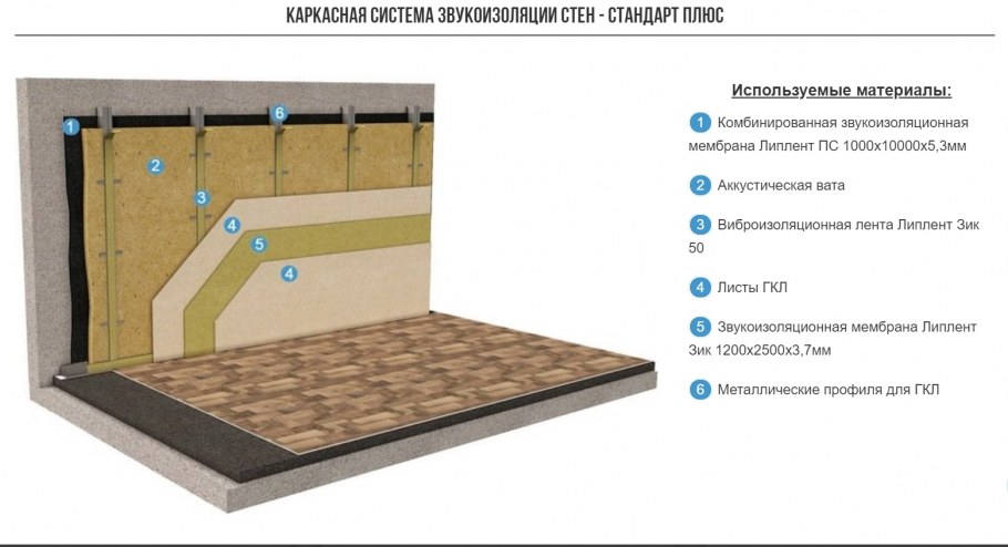 Шумоизоляция стен из гипсокартона