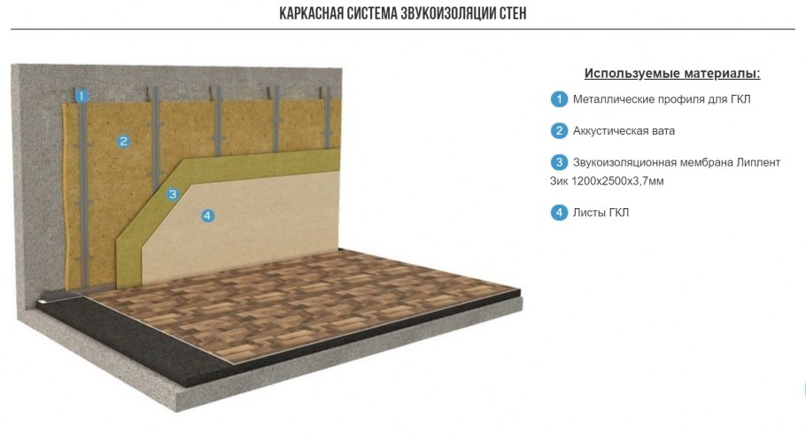 Шумоизоляция от соседей сбоку в квартире