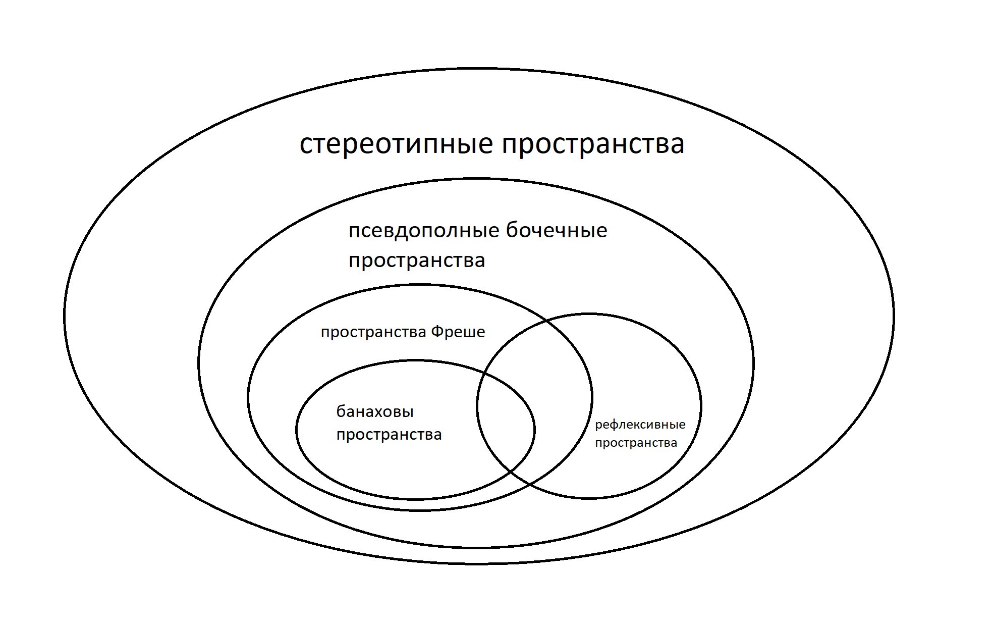 Пространство в математике. Монахово пространство. Примеры банаховых пространств. Банахово пространство определение. Банахово пространство линейно пространство.