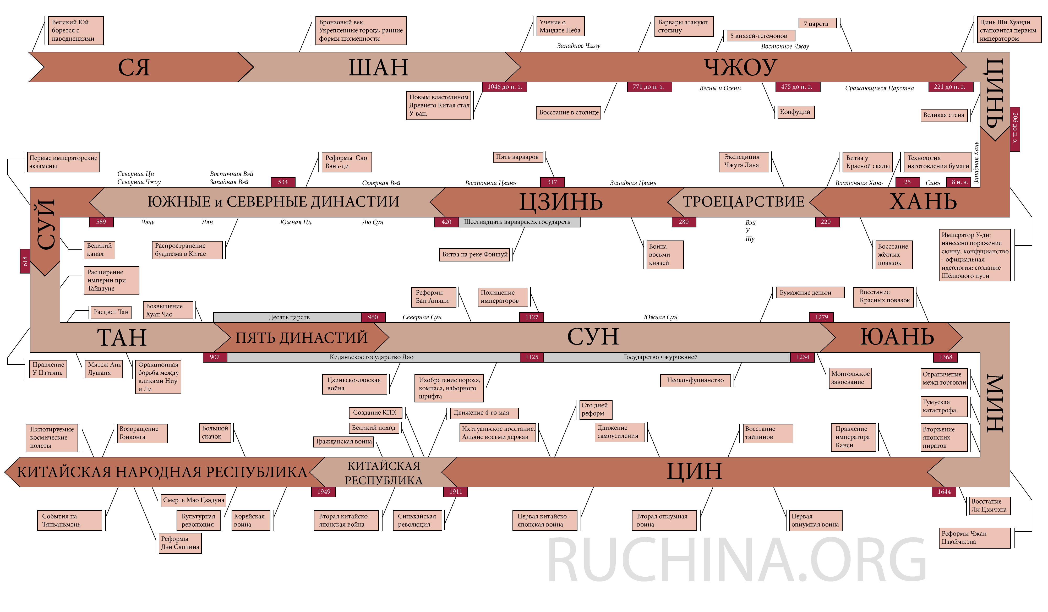 Династии Китая хронология