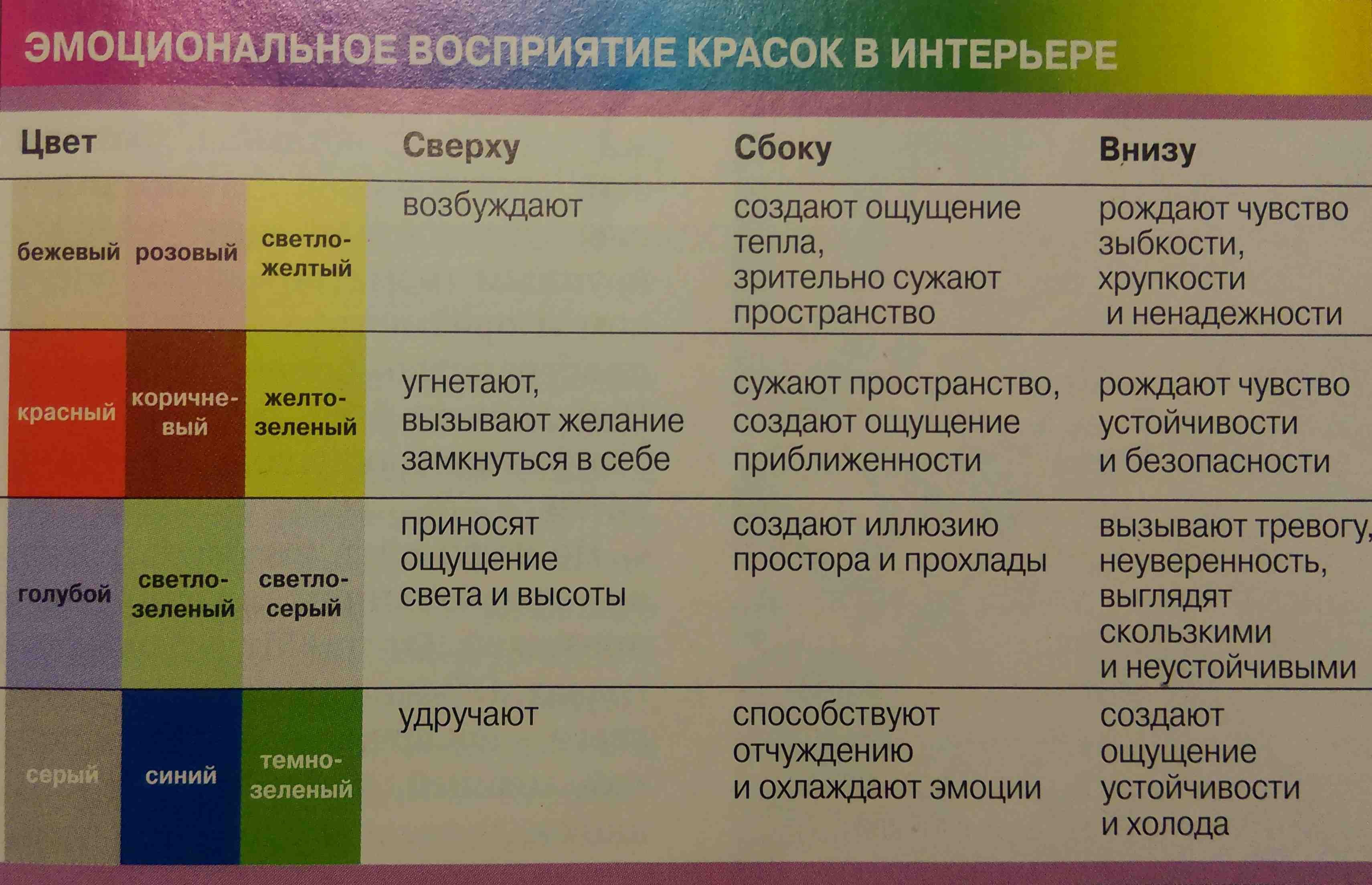 Эмоциональное восприятие цвета в интерьере