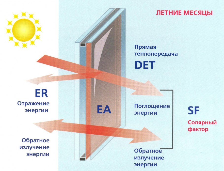 Стеклопакеты с энергосберегающим стеклом
