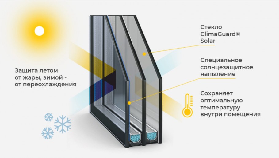 Стеклопакет Solar CLIMAGUARD