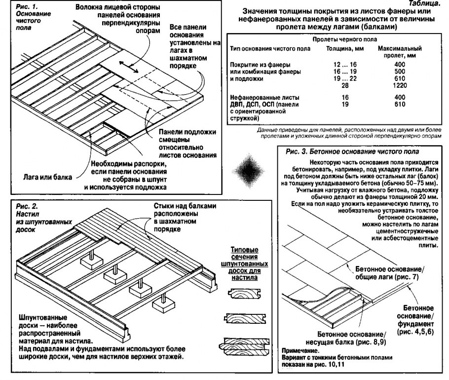Схема укладки деревянного пола на лагах