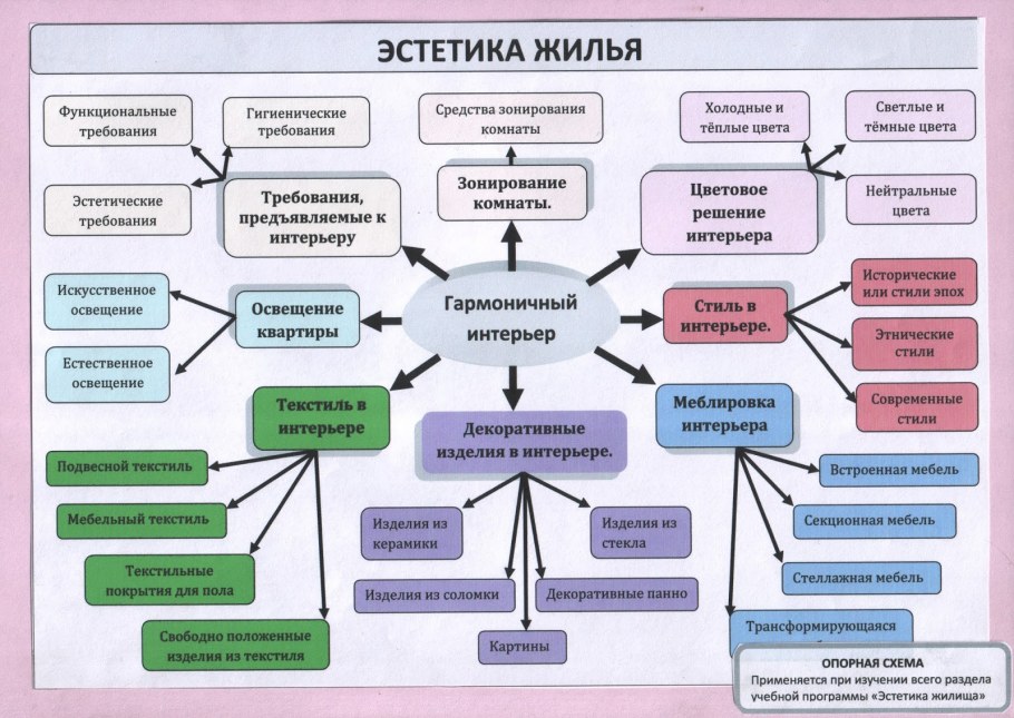 Эстетика и экология жилища