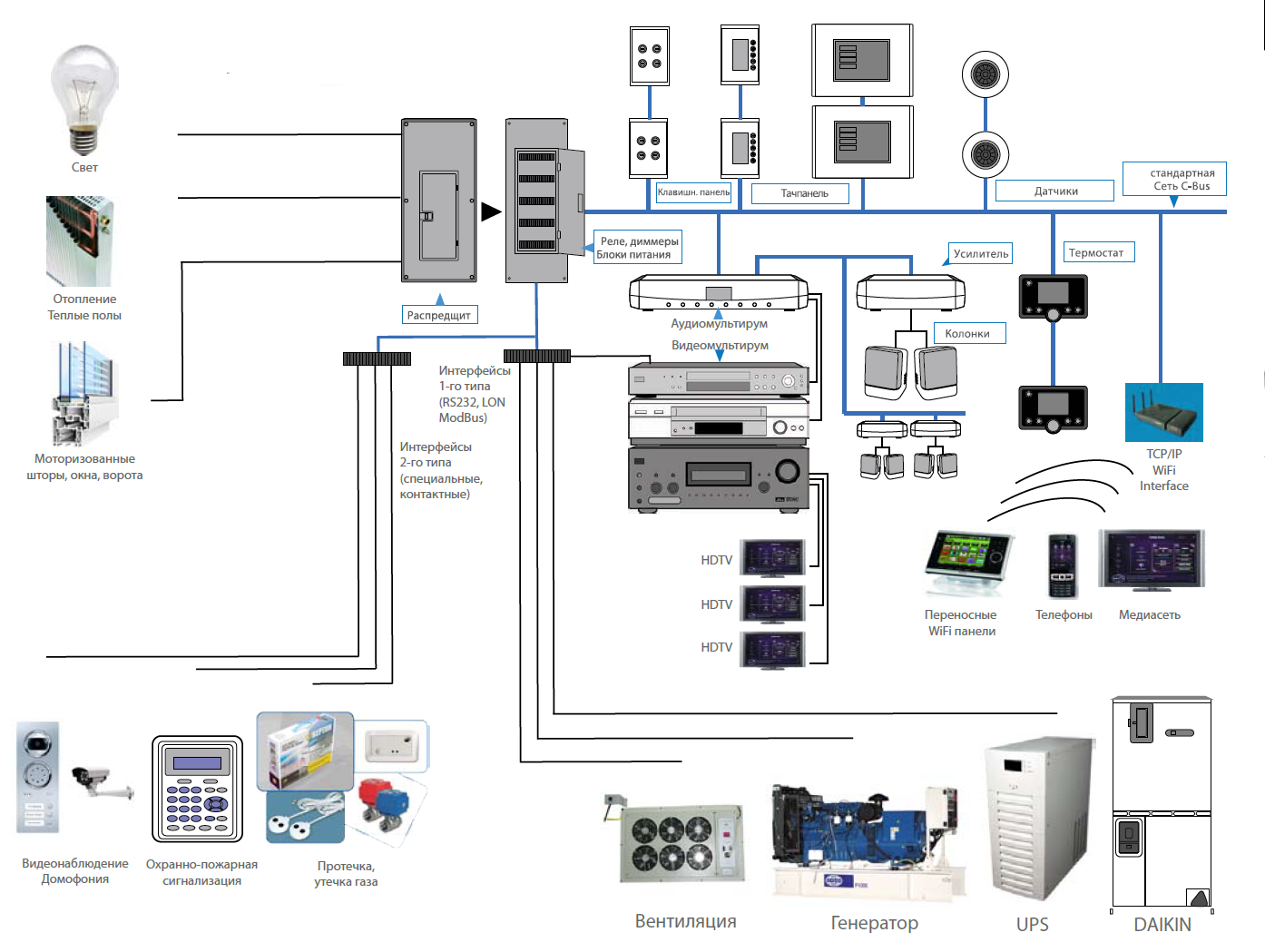 Подключение к умной. Схема подключения умного дома KNX. KNX умный дом схема. KNX система умный дом схема. Схема подключения умного дома управление освещением.