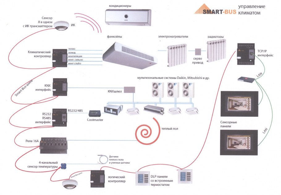 Функциональная схема системы управления микроклиматом