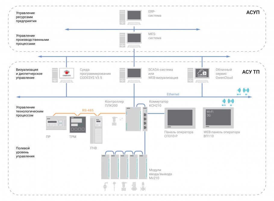 Шкаф АВР С контроллером Siemens