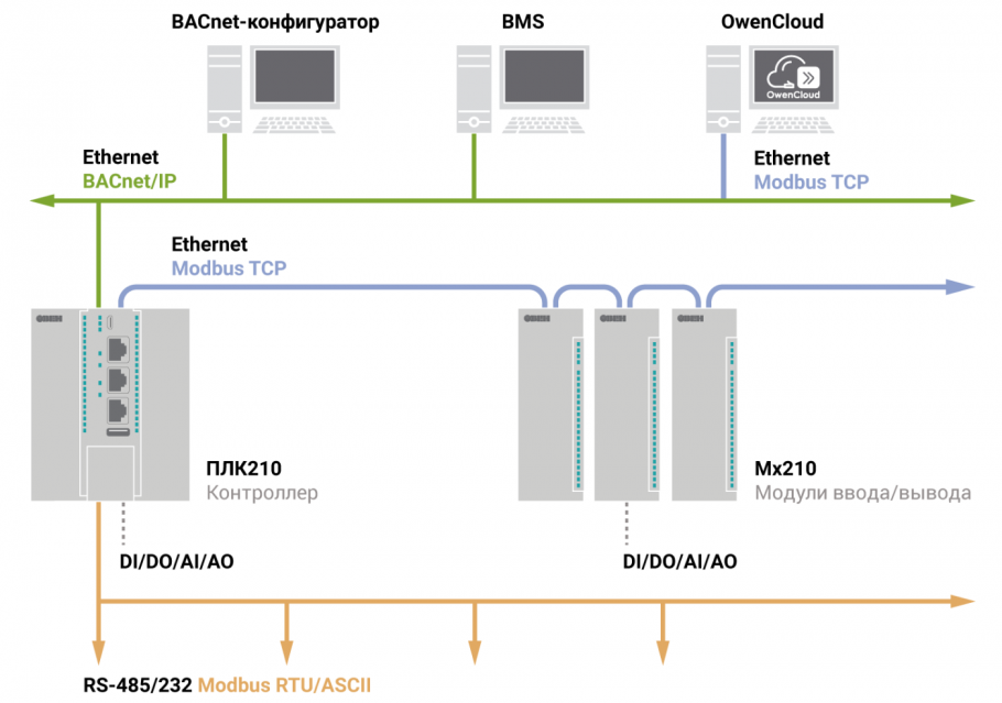 Контроллер смарт Миконт