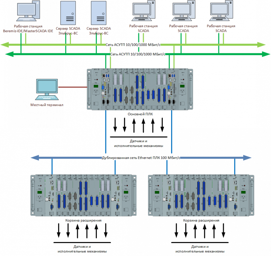 PLC контроллер Bonner