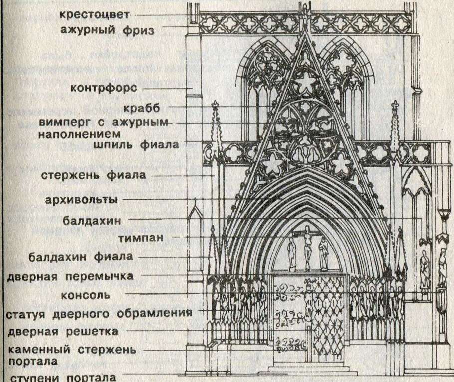 Строение готического собора схема
