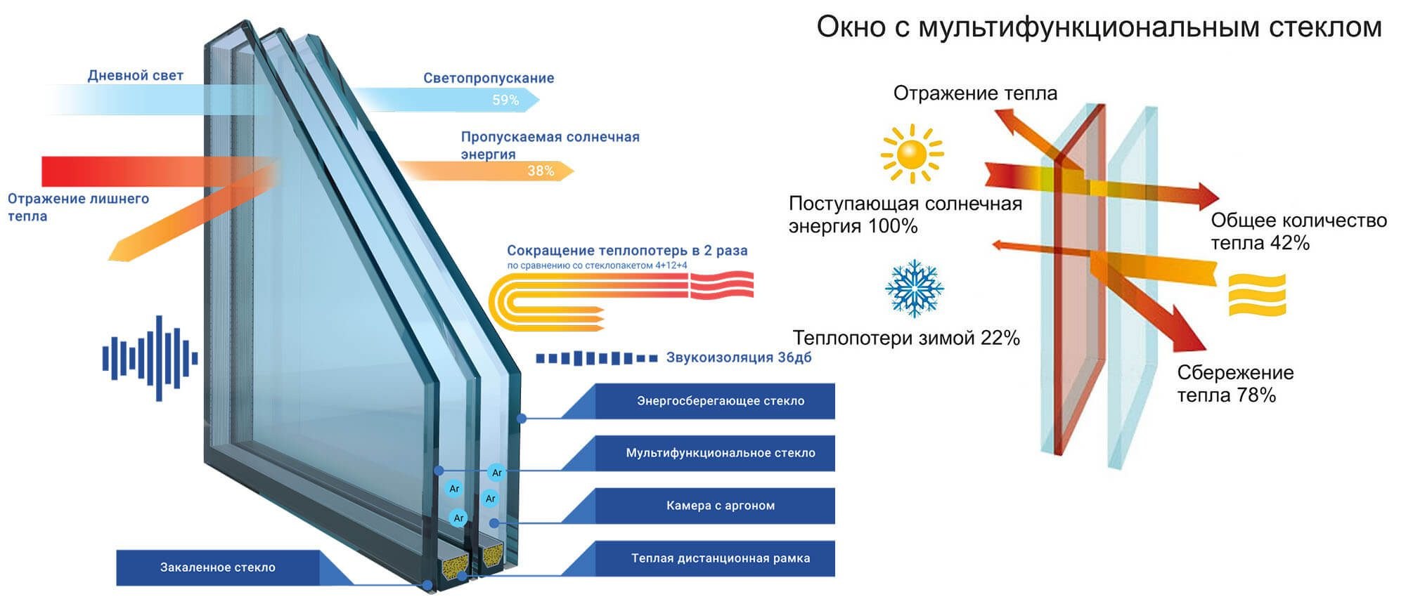 Мультифункциональный стеклопакет