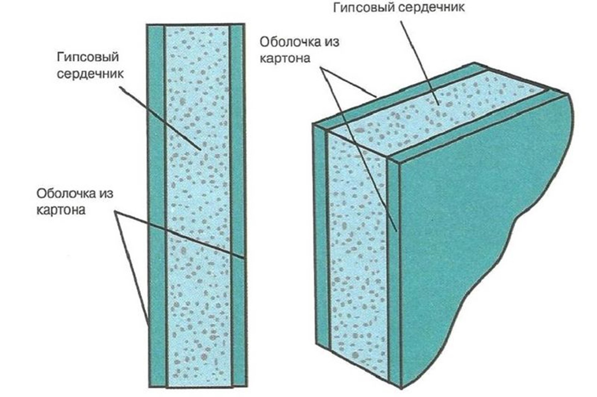 Гипсовая перегородка толщина