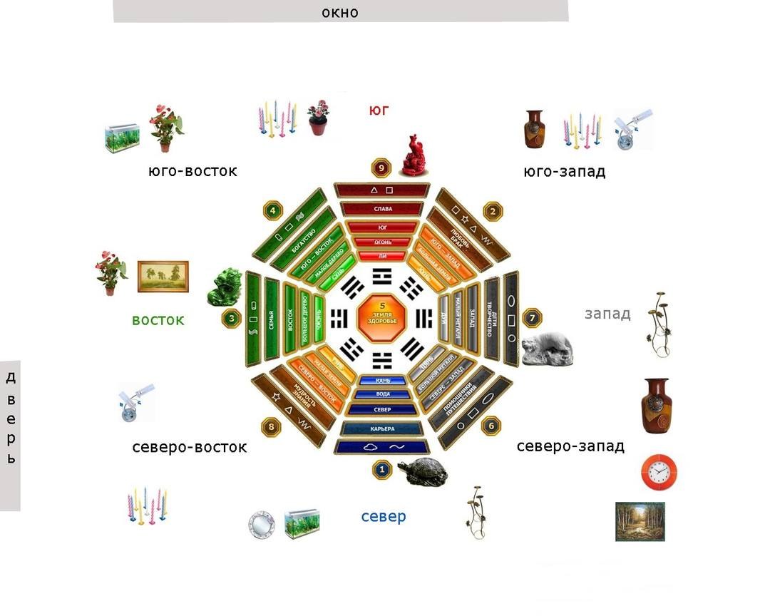 Северо Запад фэн шуй цвета