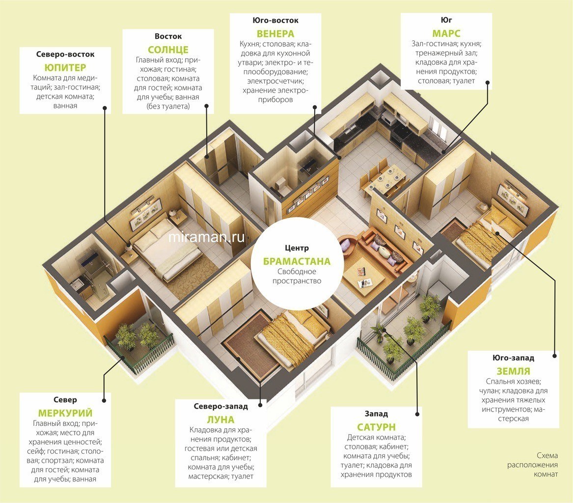 расположение комнат относительно сторон света