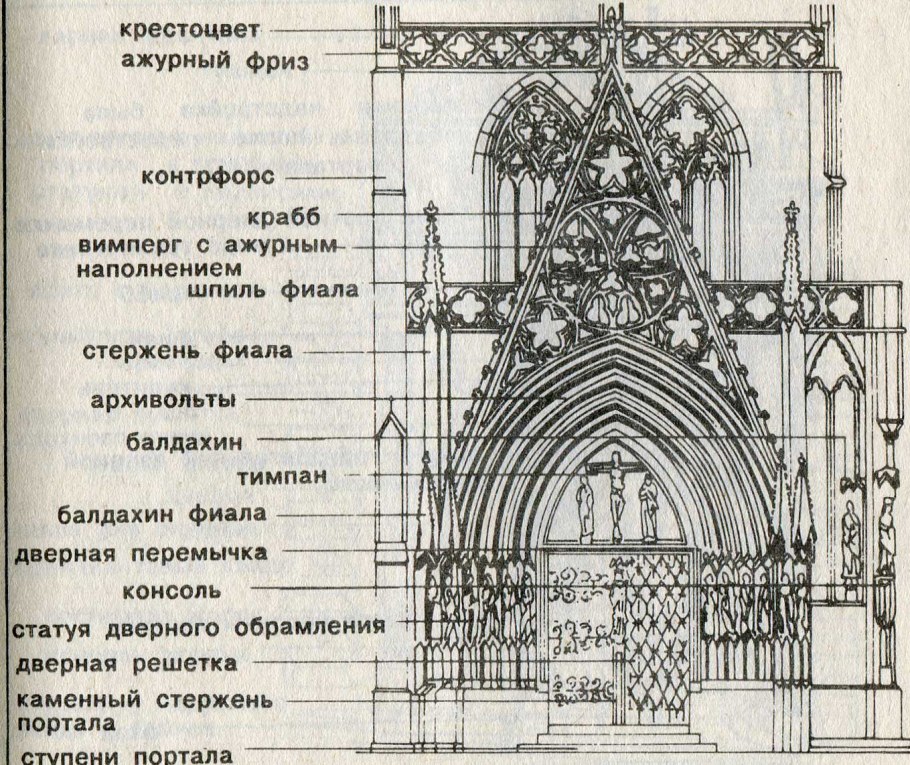 Стрельчатая арка готического собора
