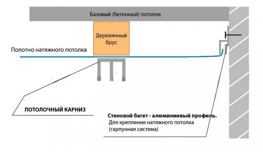 Потолочная гардина на натяжной потолок схема установки